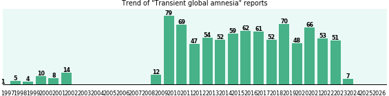 Transient global amnesia: 884 reports from FDA and social media. Transient global amnesia: 884 reports.